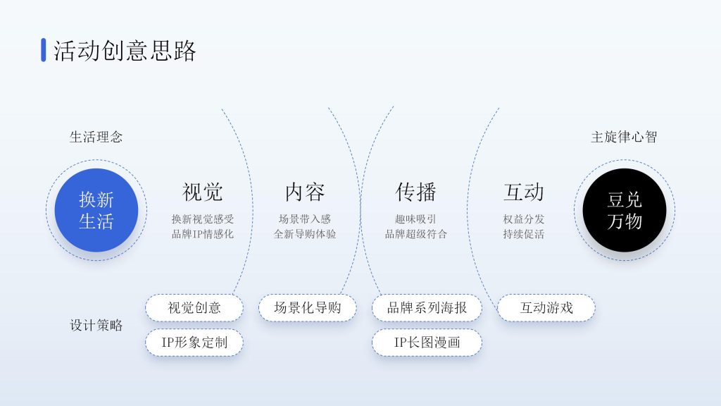 互联网逻辑活动创意思路PPT模板-9PPT