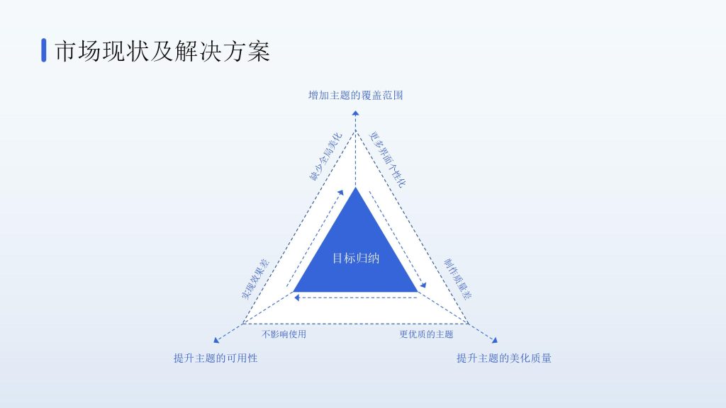互联网逻辑市场现状及解决方案-9PPT