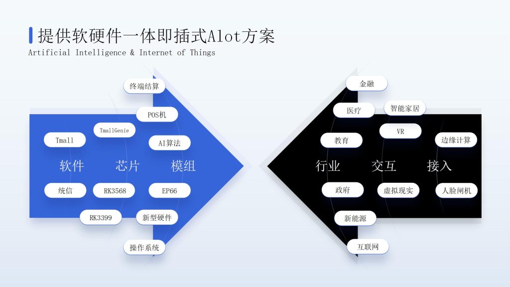 互联网逻辑软硬件一体即插式Alot方案PPT模板-9PPT