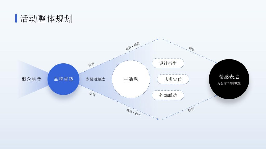 互联网逻辑活动整体规划PPT模板-9PPT