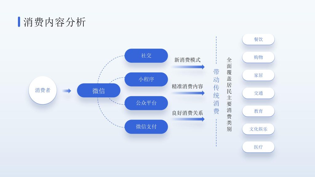 互联网逻辑消费内容分析PPT模板-9PPT